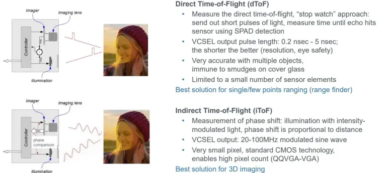 ToF (Time of Flight)란? 빛을 이용한 거리 측정 기술 8 Indirect TOF 7