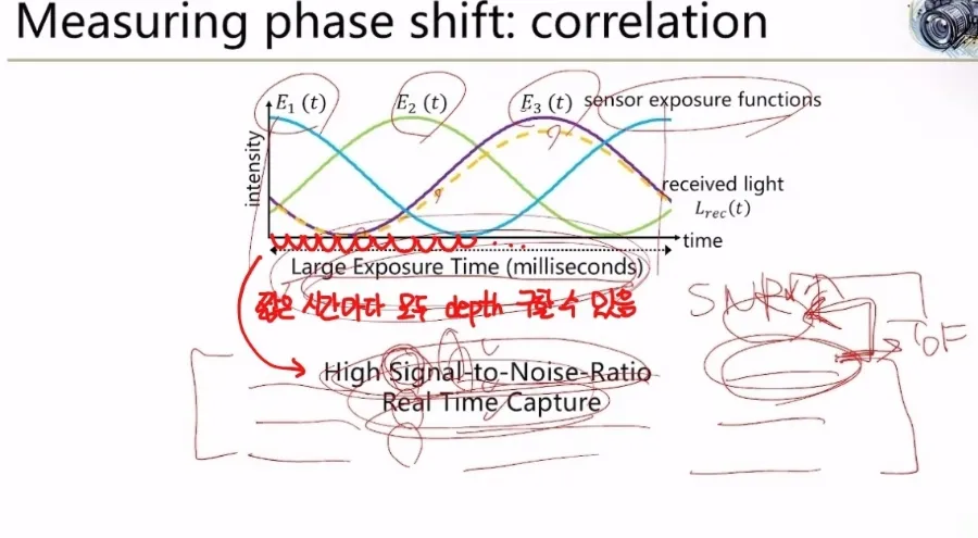 ToF 의 Single Photon Avalanche Diode (SPAD) 기술 14 correlation 12