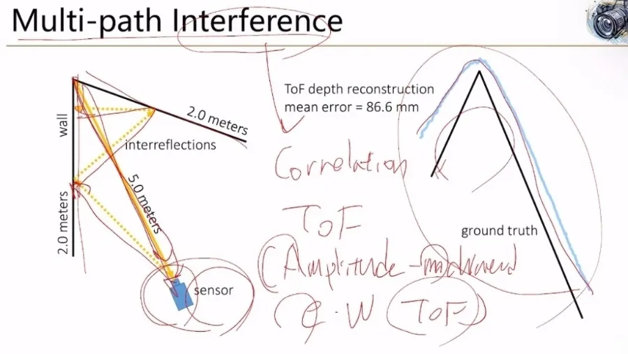 ToF 의 Single Photon Avalanche Diode (SPAD) 기술 22 interference 20