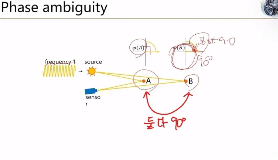 ToF 의 Single Photon Avalanche Diode (SPAD) 기술 15 phase ambiguity 13