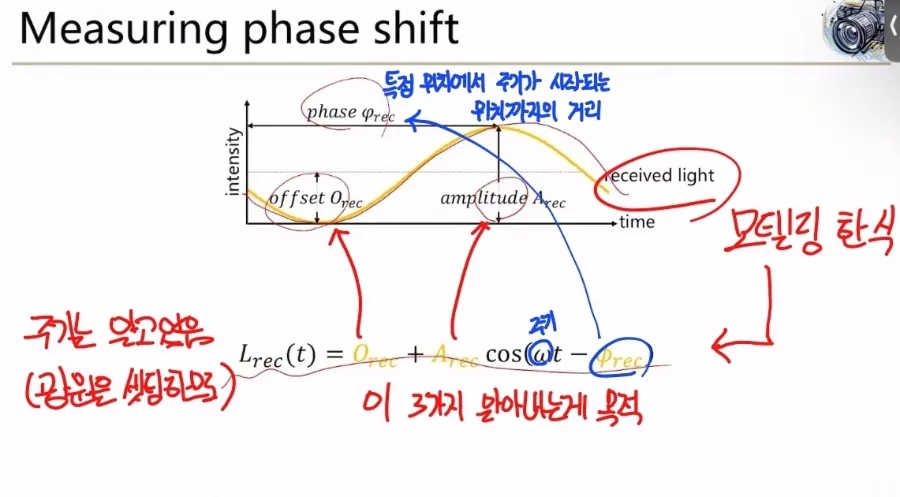 ToF 의 Single Photon Avalanche Diode (SPAD) 기술 9 phase shift 8