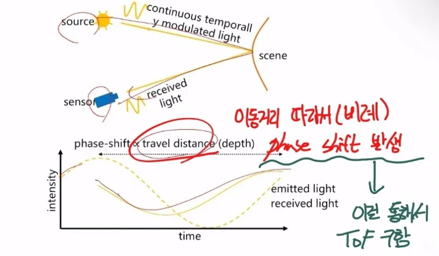 ToF 의 Single Photon Avalanche Diode (SPAD) 기술 8 phase sift 7